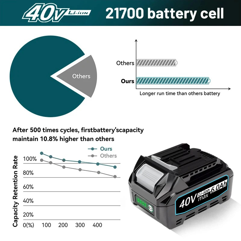40V Power tools replacement ba - огляд і ціна Makita Power Tools Xgt
